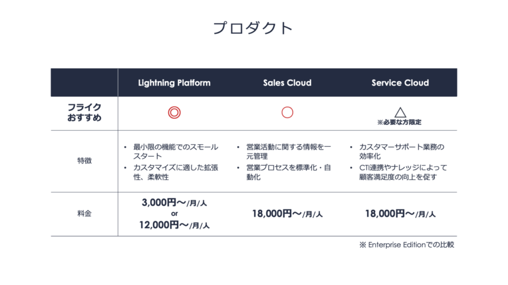 Salesforce プロダクト