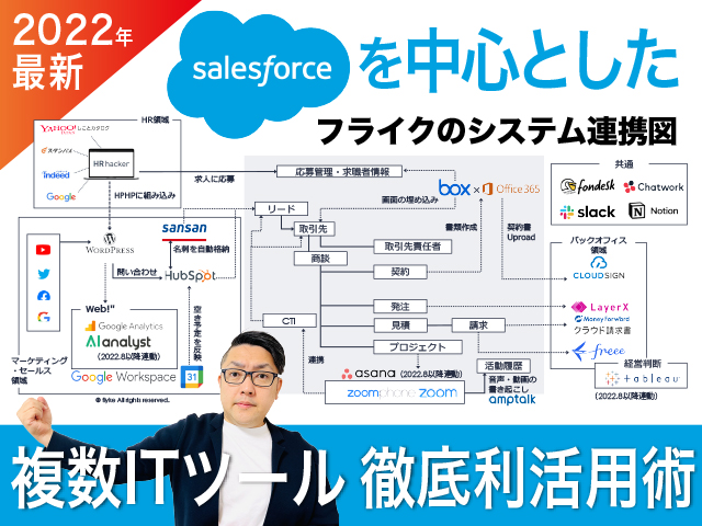 【SalesforceとのAPI連携】を中心とした複数itツールの最新利活用術