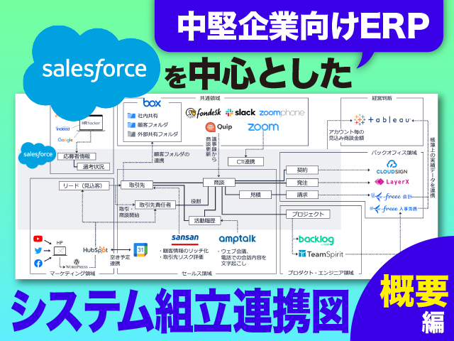 【中堅企業向けERP】Salesforceを中心としたシステム組立連携図〜概要編〜
