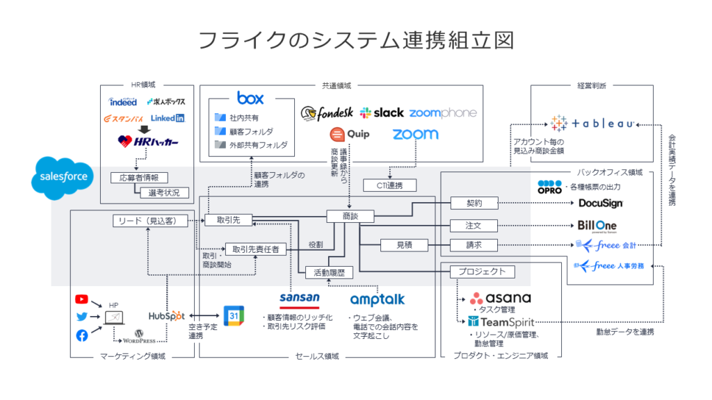 Boxを中心としたシステム連携組立図 | 株式会社フライク - 描いた未来、一直線。