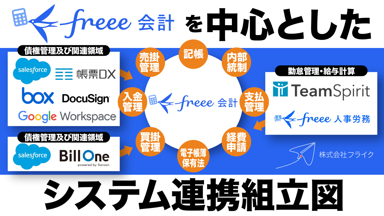 freee会計を中心としたシステム連携組立図