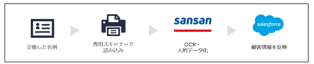 Sansan Salesforce連携