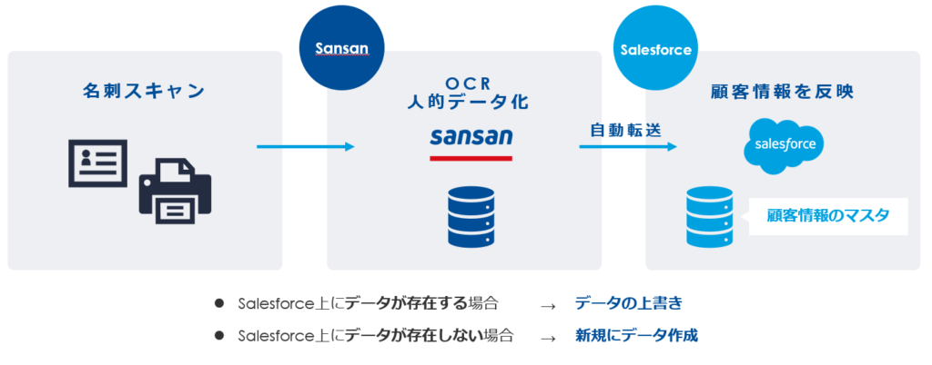 Sansan Salesforce連携