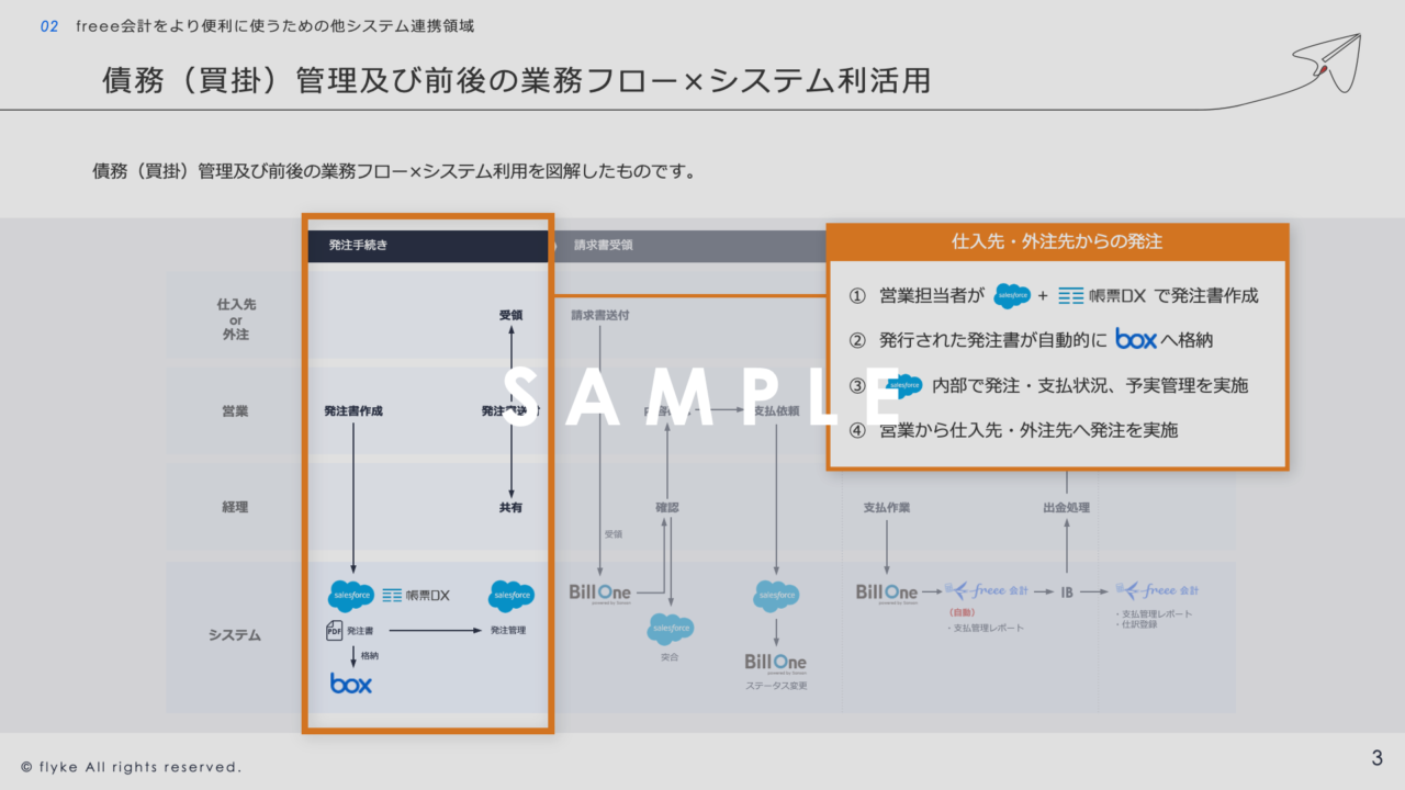 ③freee会計を中心としたシステム連携組立図