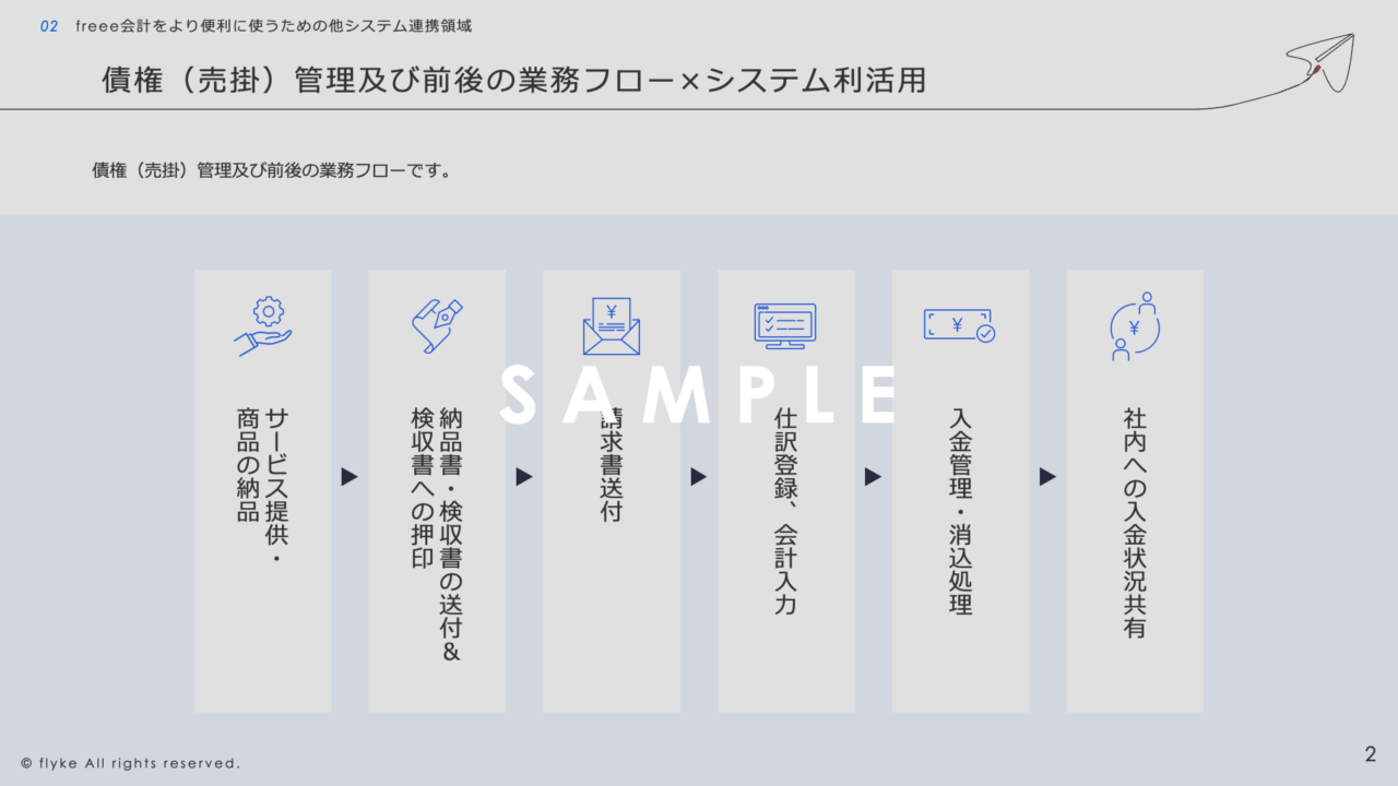 ②freee会計を中心としたシステム連携組立図