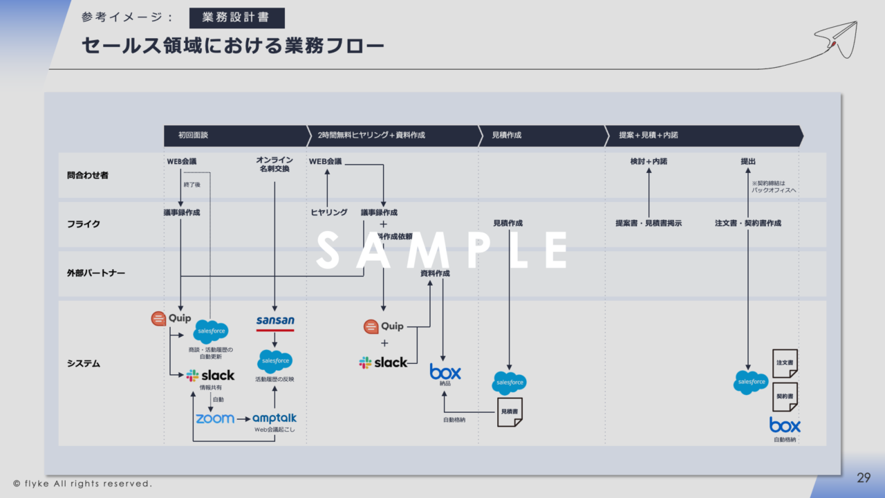 ③業務設計とシステム設計