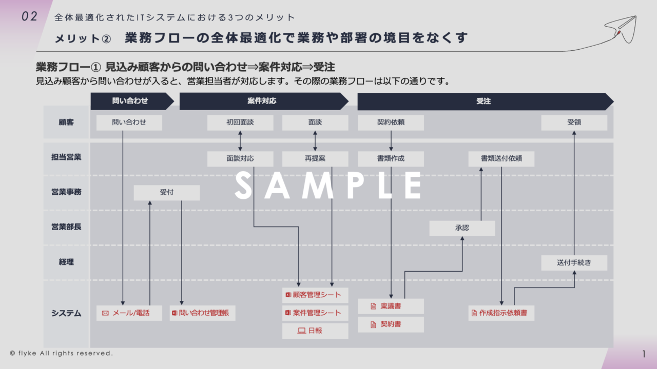 ②全体最適化を目指したITシステムの導入手法