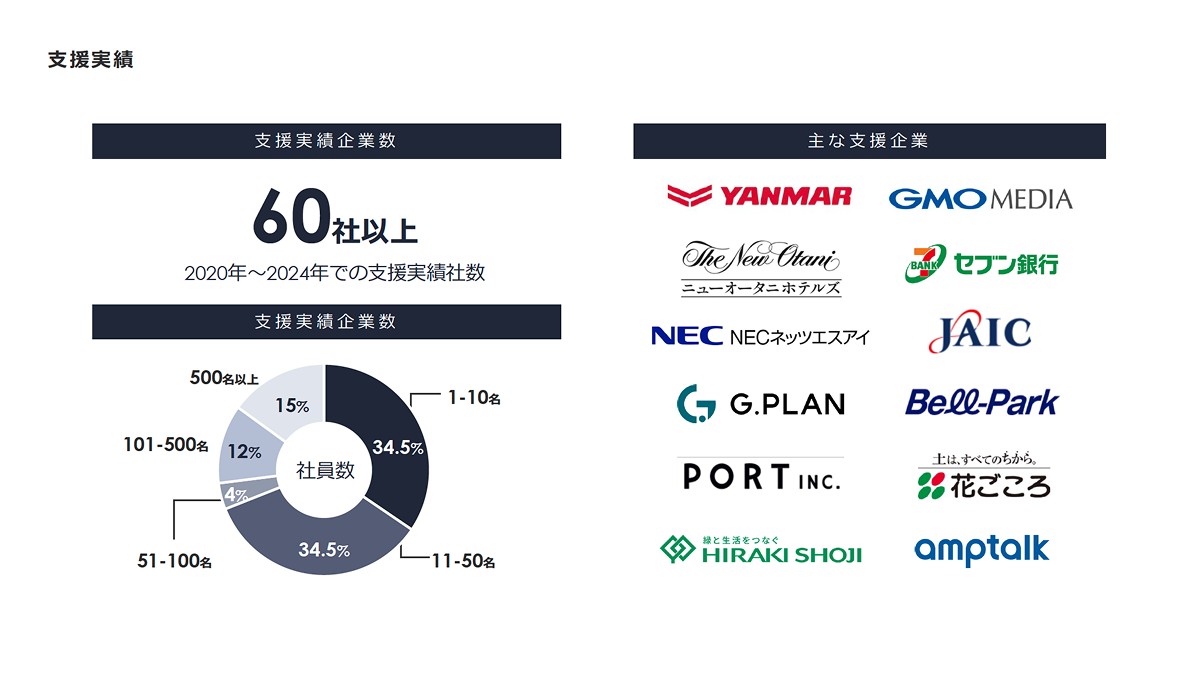 過去の支援実績